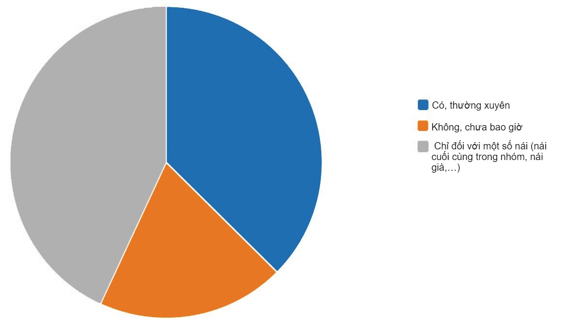 Results of the survey on synchronizing farrowing.